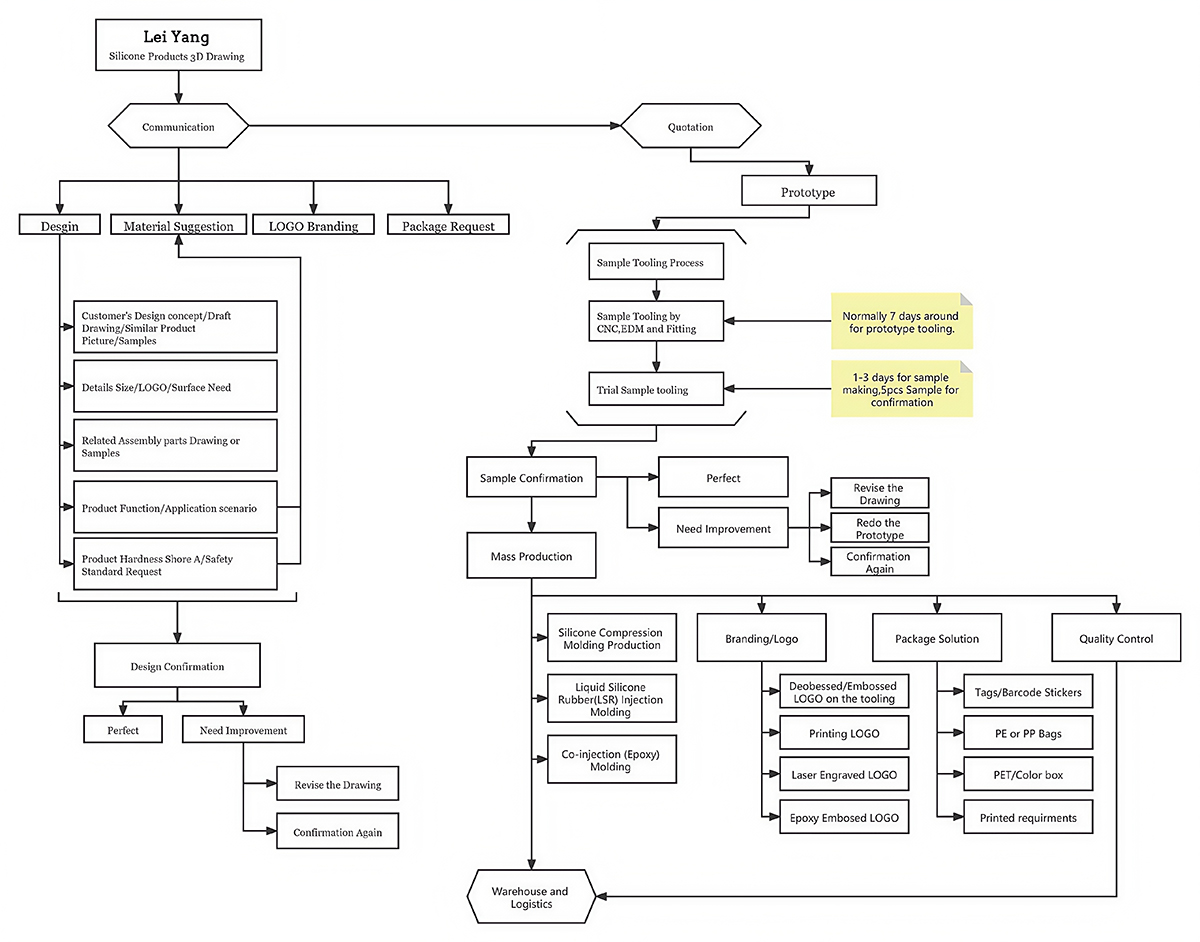 Make-the-Silicone-Products-3D-Drawing1